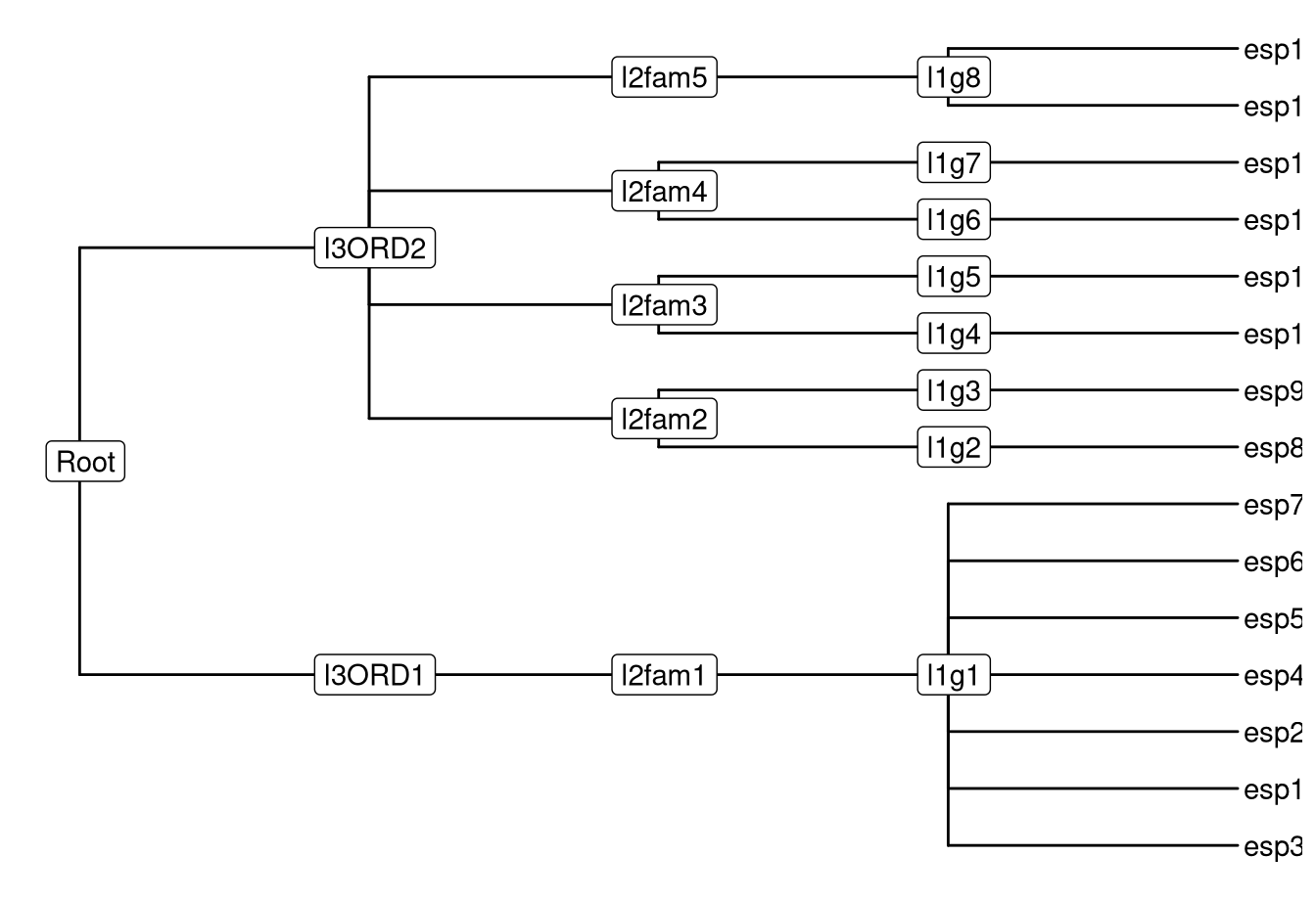 Visualizing phylog tree object.