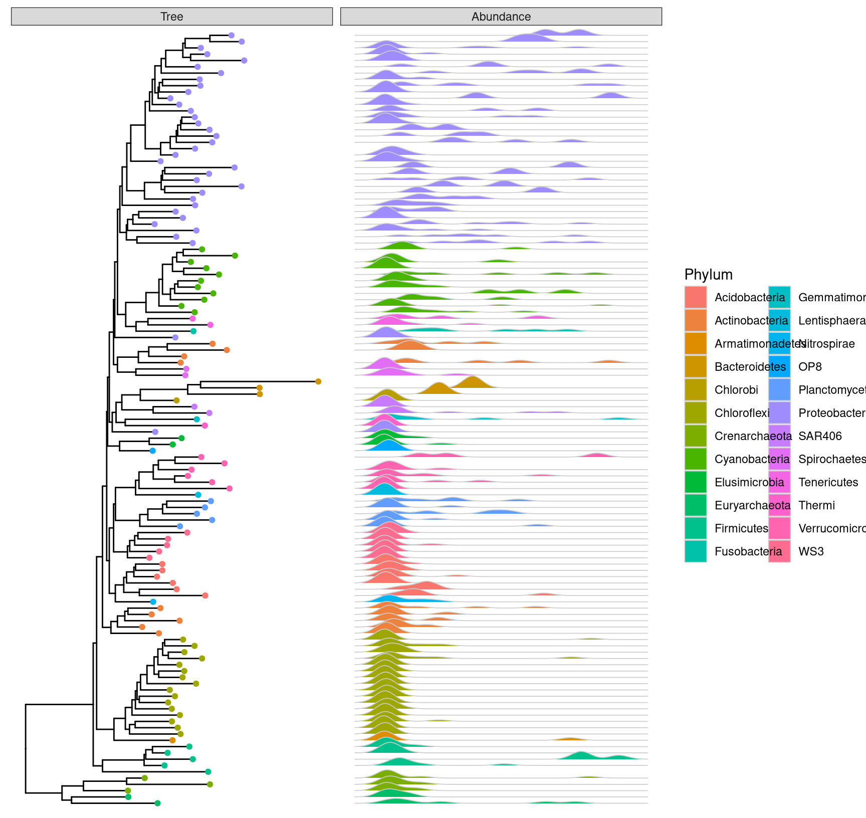 Phylogenetic tree with OTU abundance densities. Tips were colored by Phylum and corresponding abundance across different samples were visualized as density ridgelines and sorted according to the tree structure.