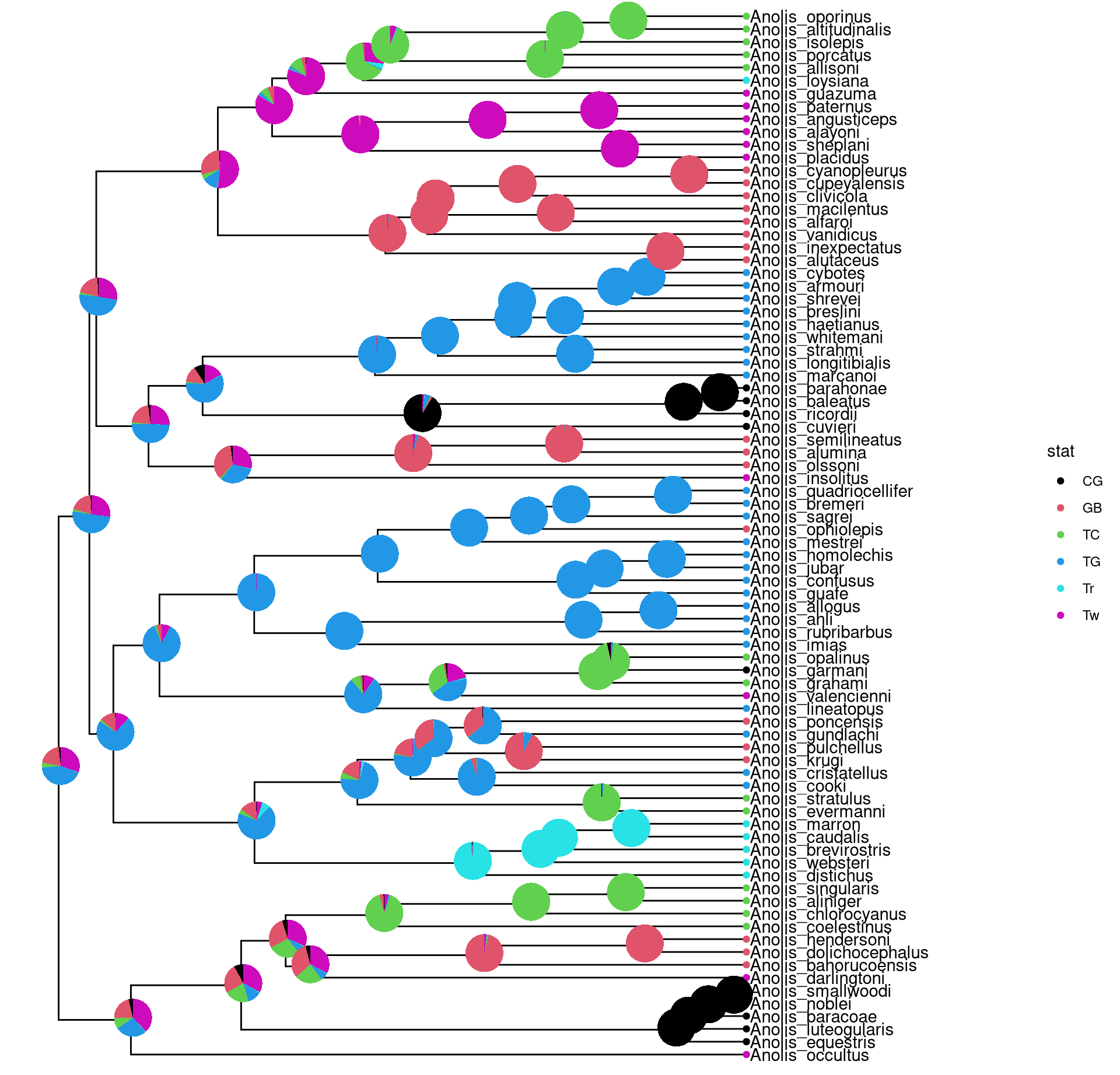 Annotate internal nodes with pie plots.