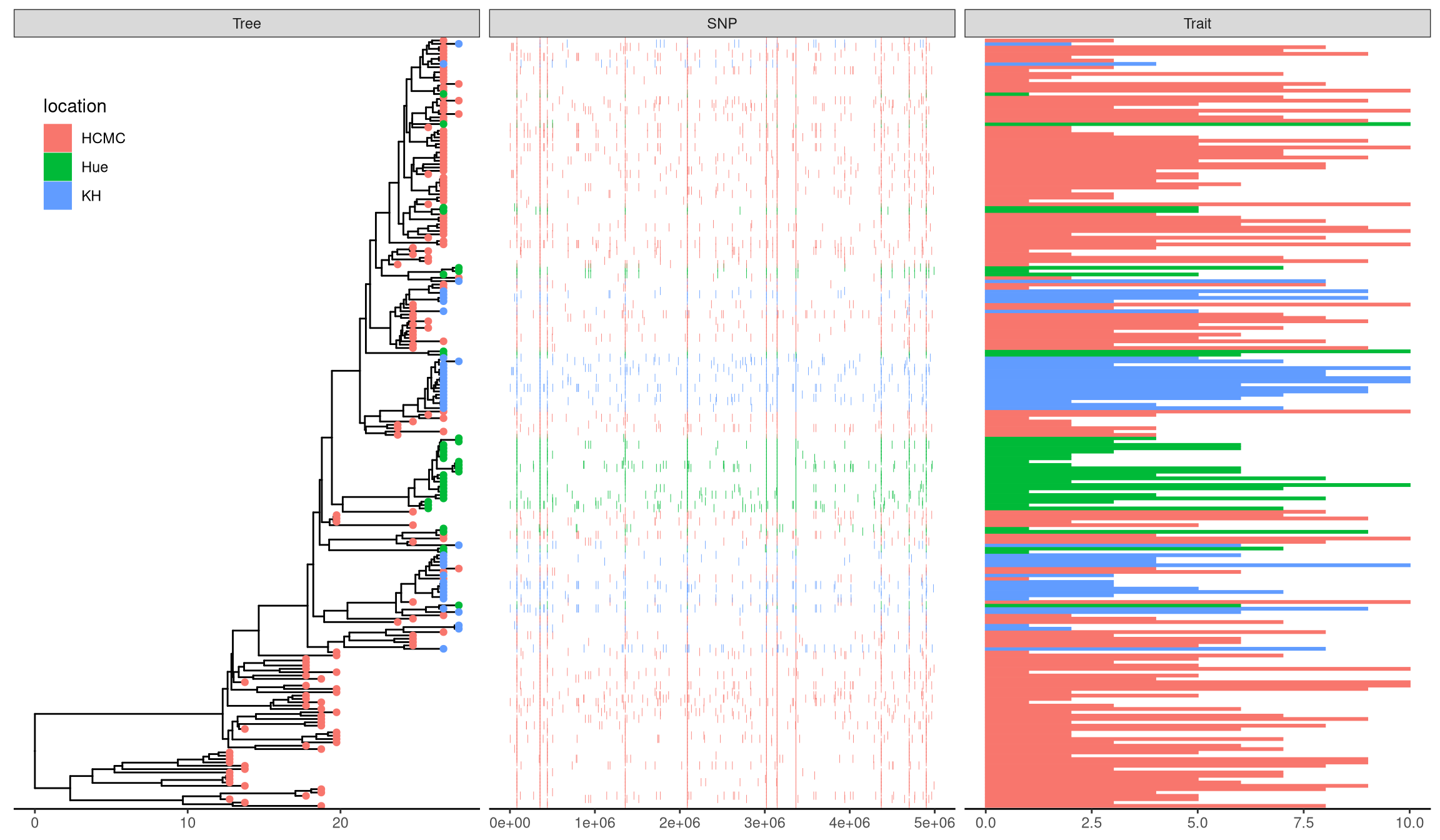 Example of plotting SNP and trait data.