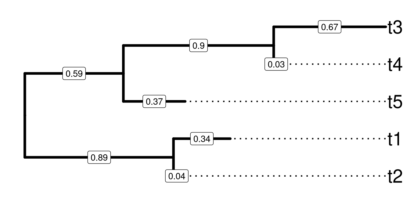 A sample tree for demonstrating Newick text to encode tree structure. Tips were aligned to right hand side and branch lengths were labelled on the middle of each branch.