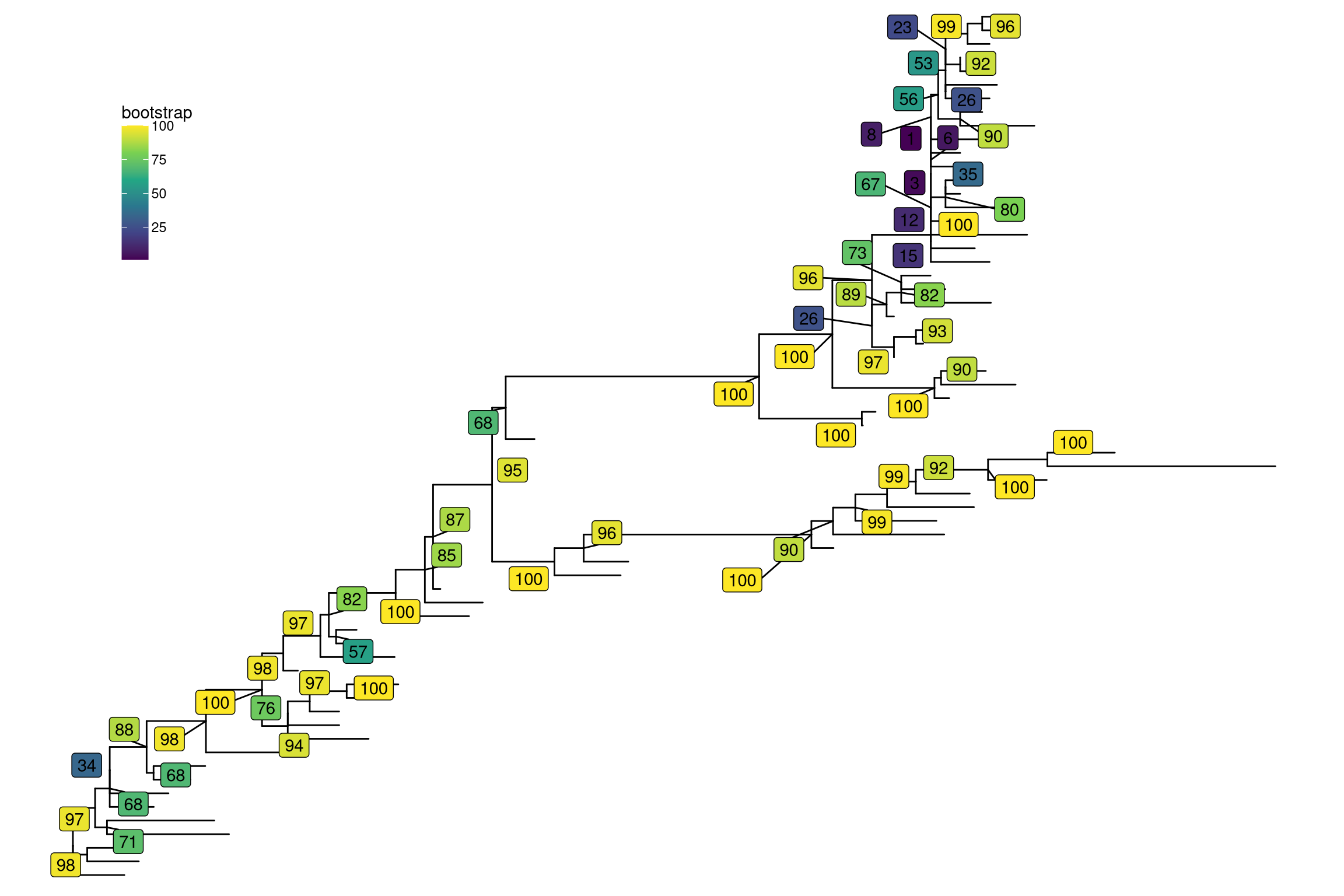 Repel labels. Repel labels to avoid overlapping.