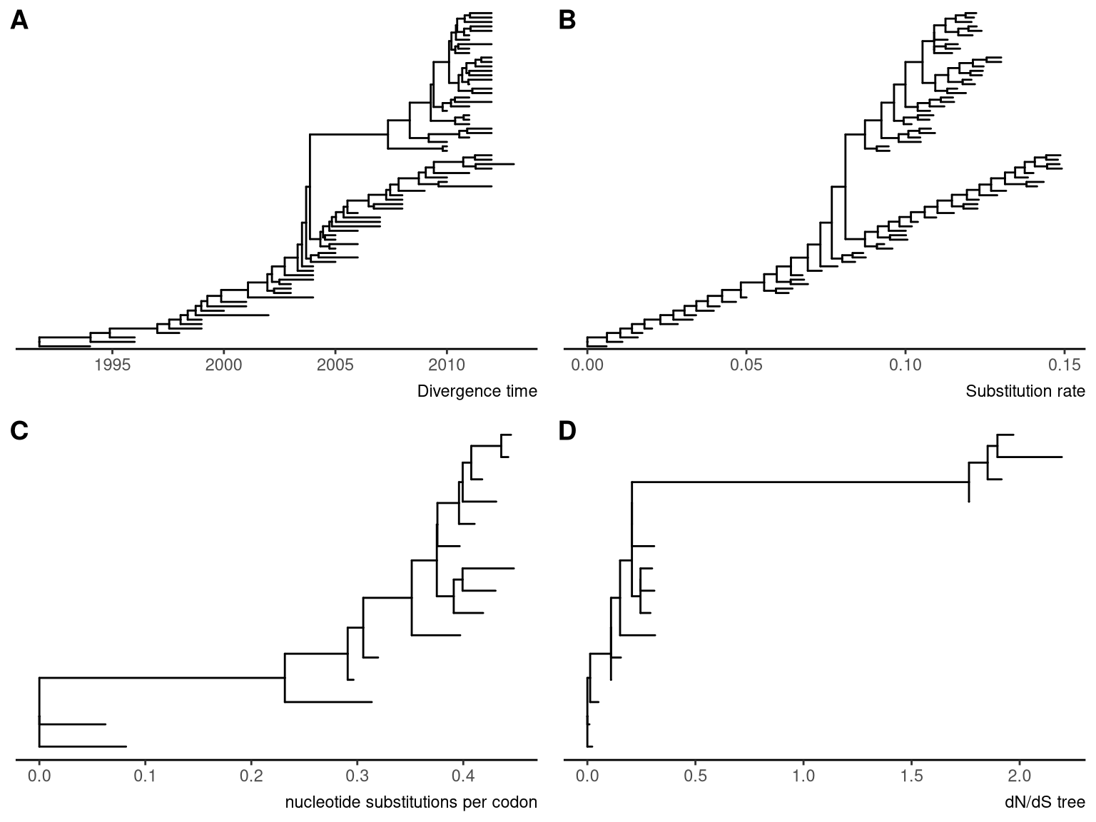 Rescale tree branches. A time scaled tree inferred by BEAST (A) and its branches were rescaled by substitution rate (B). A tree inferred by CodeML (C) and the branches were rescaled by dN/dS values (D).