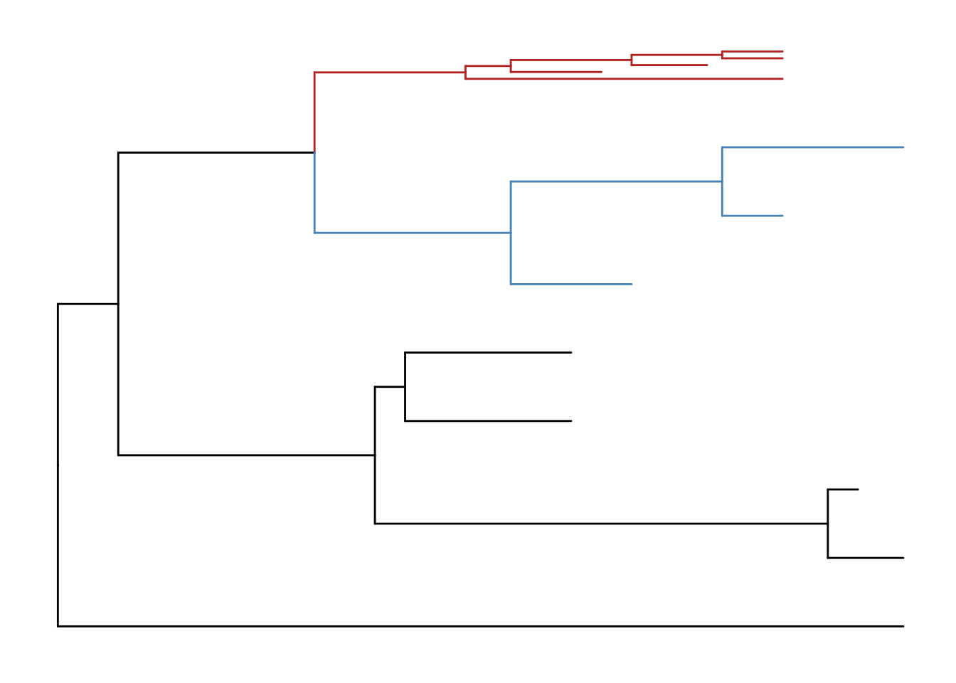 Scaling selected clade. Clades can be zoom in (if scale > 1) to highlight or zoom out to save space.