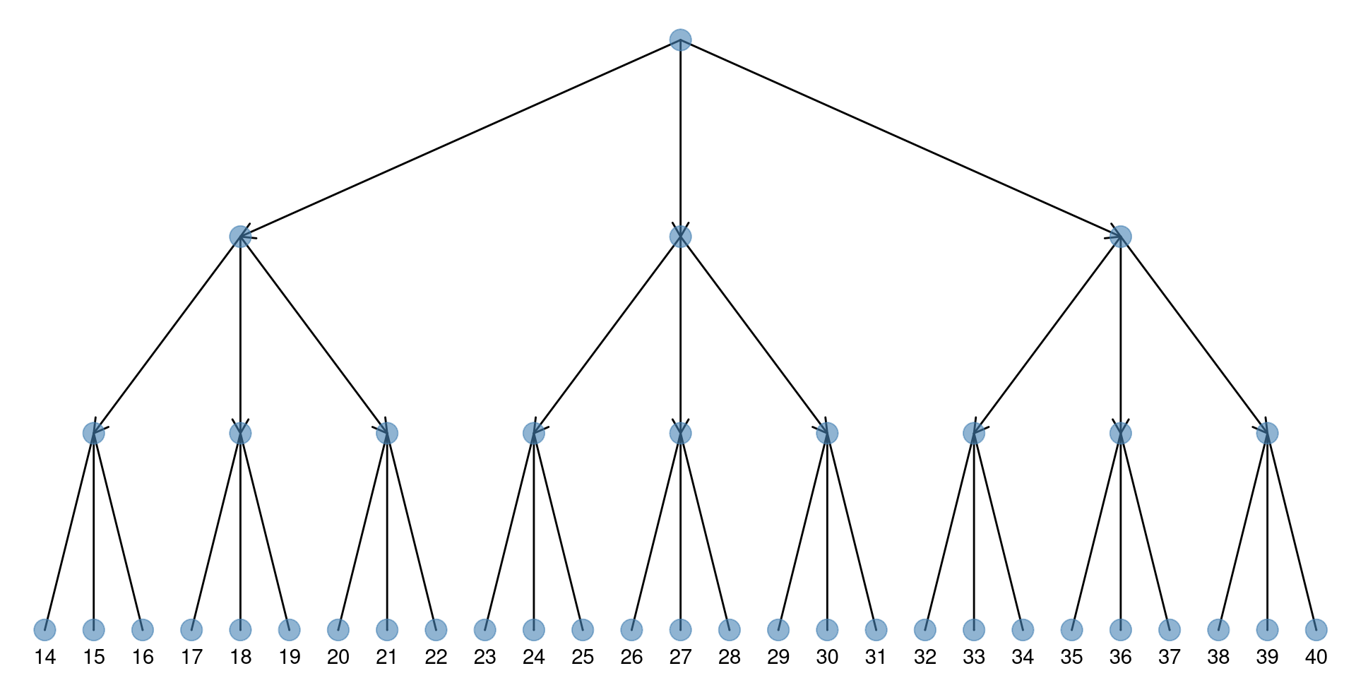 Visualizing tree graph.