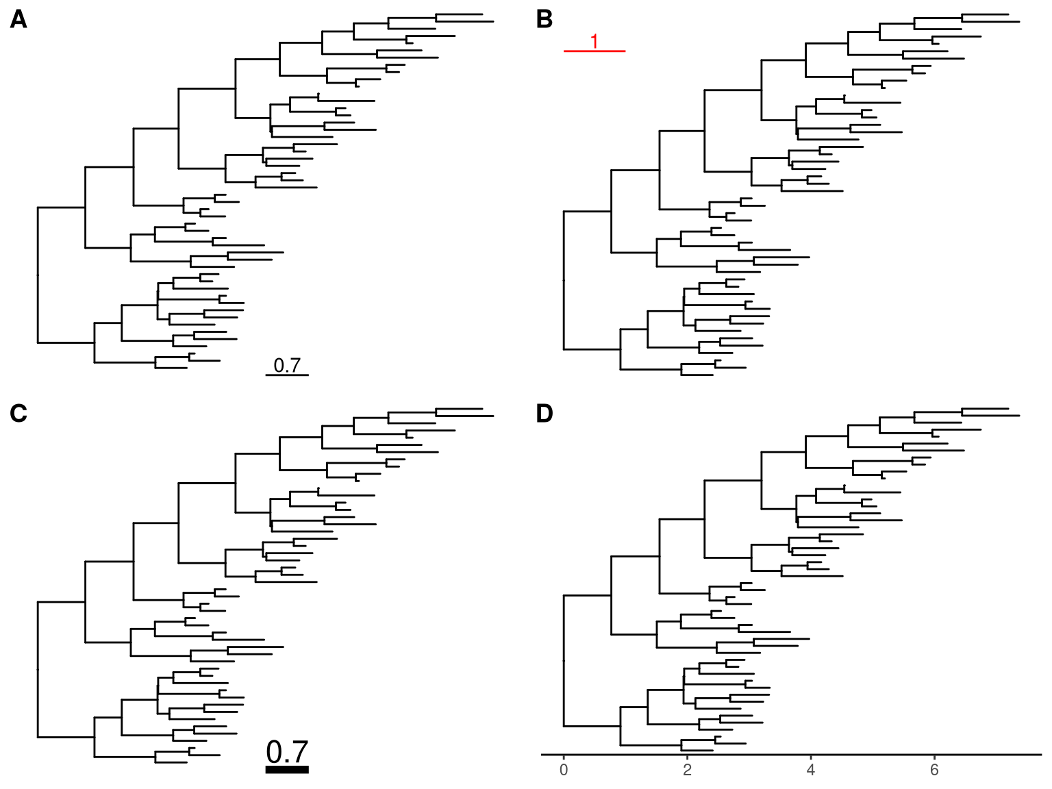 Display tree scale. geom_treescale automatically add a scale bar for evolutionary distance (A). Users can modify color, width and position of the scale (B) as well as size of the scale bar and text and their relative position (C). Another possible solution is to enable x-axis which is useful for time-scale tree (D).