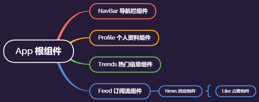 React Component Tree