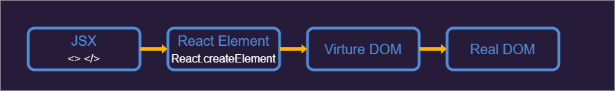 React JSX To Real DOM