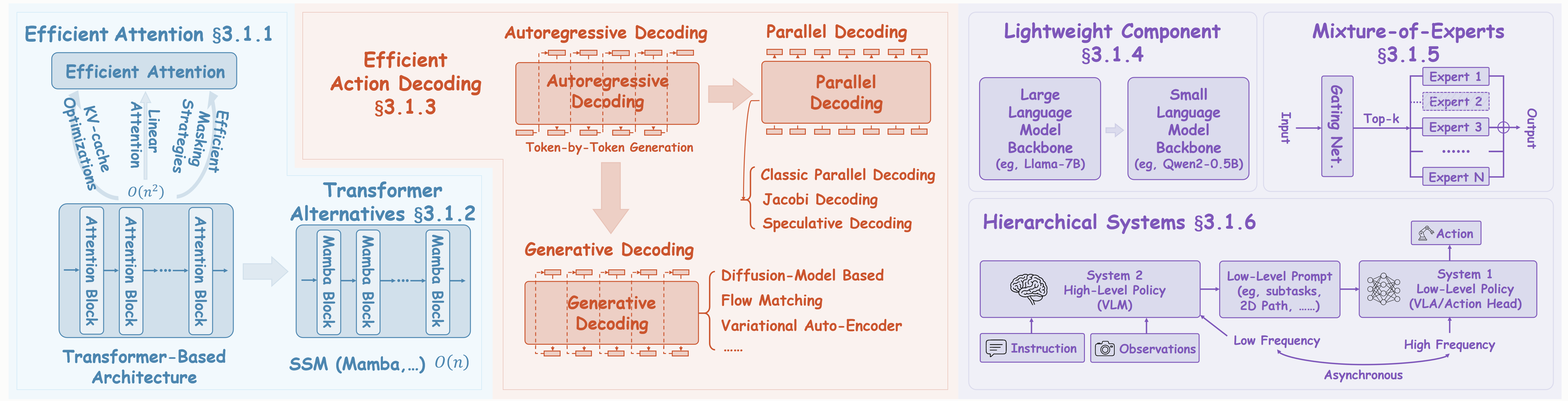 Efficient_Architectures