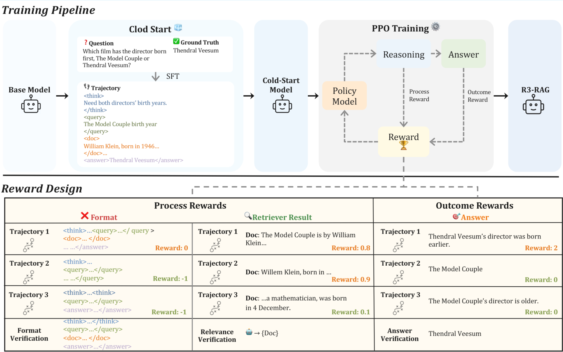 R3-RAG Training Pipeline