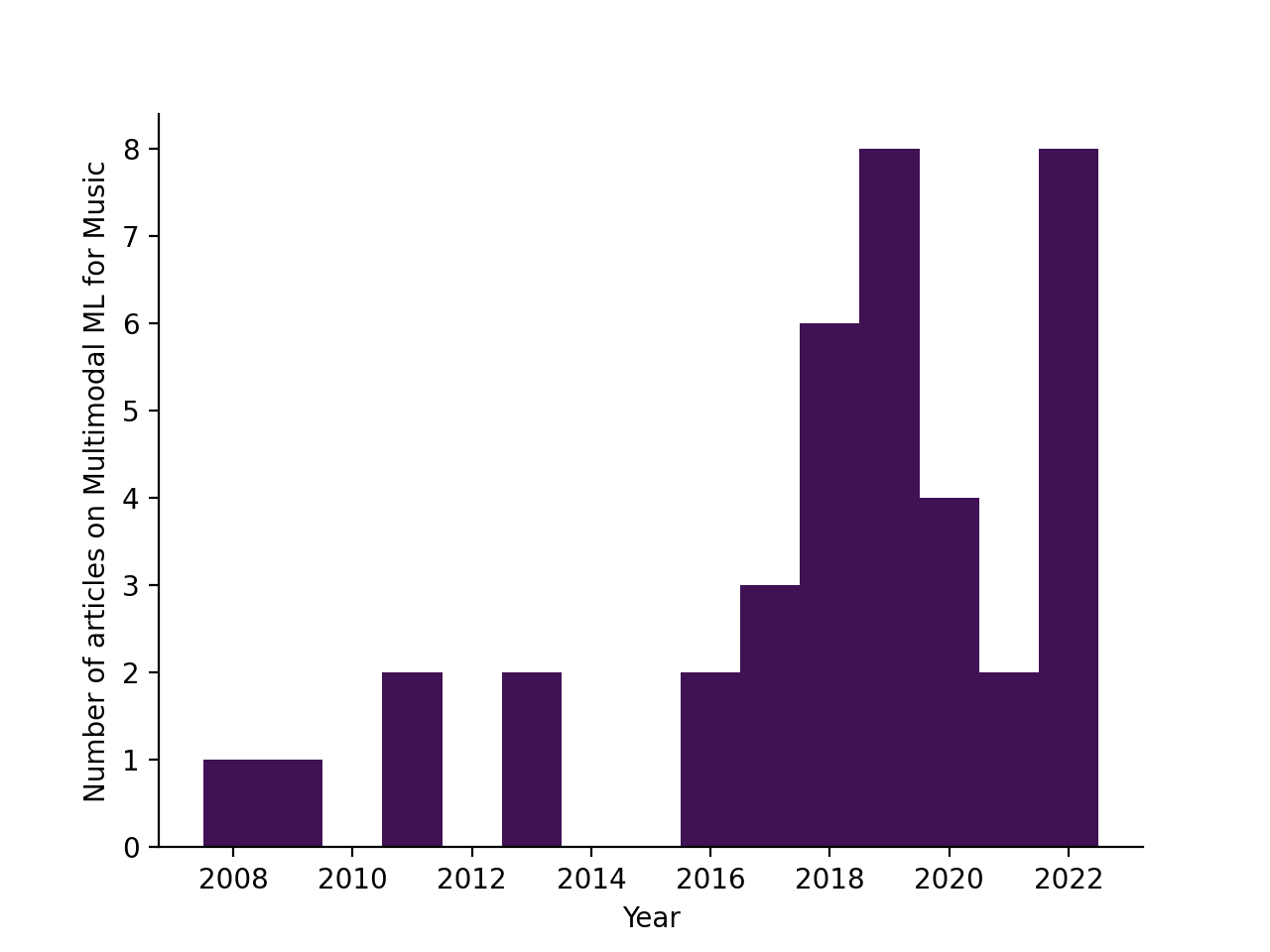 Number of articles per year