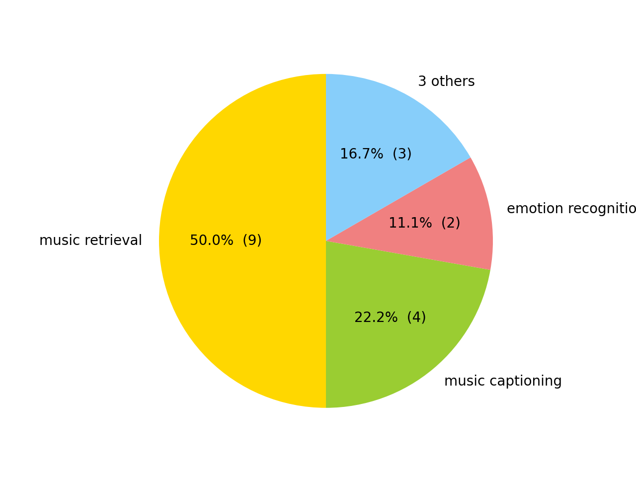 Tasks pie chart