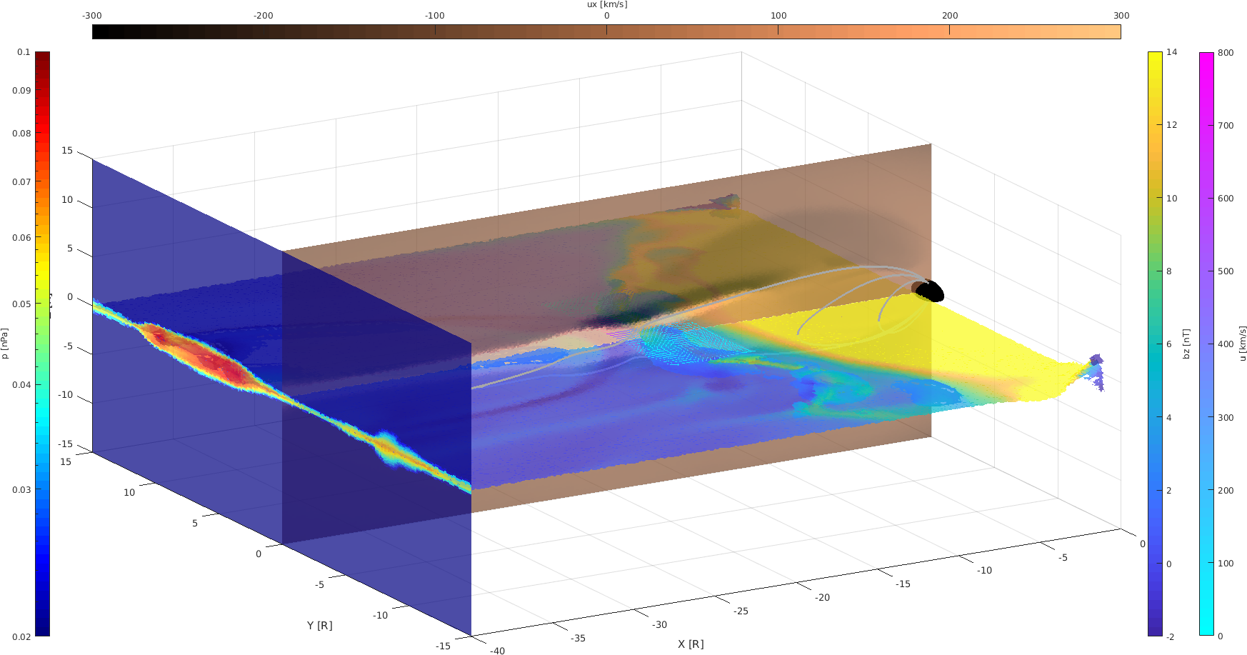 The neutral sheet is shown by asking to plot an isosurface of bx=0. On this surface, we use colors to show the plasma velocity along X (ux). We also show ux at y=0. And, for illustration we show a magnetic field line.