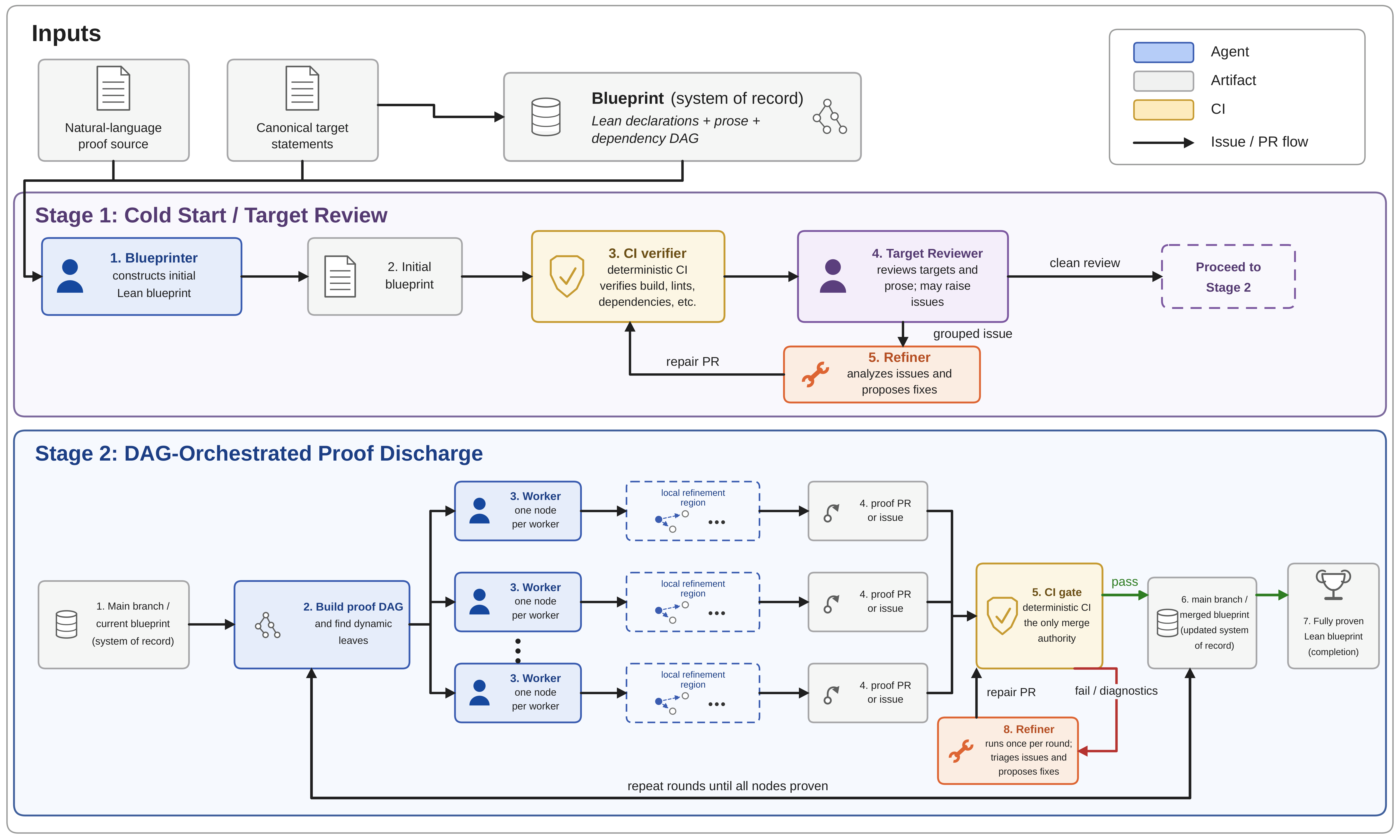 LeanMarathon orchestration overview