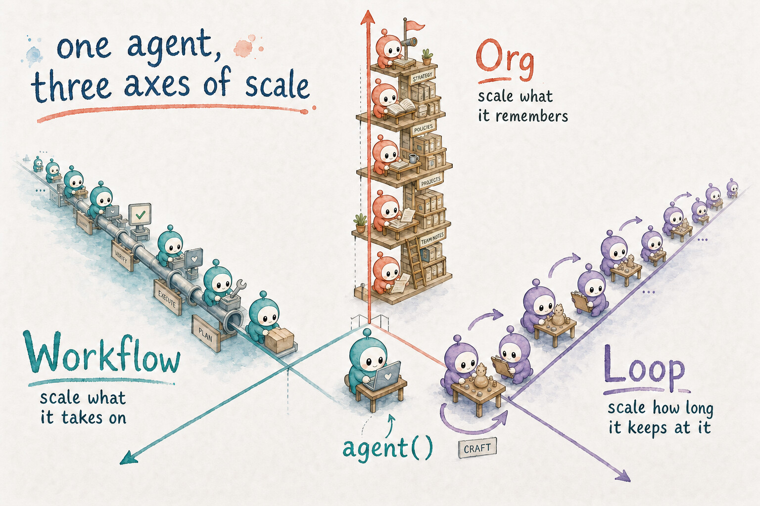one agent, three axes of scale — Workflow (space), Loop (time), Org (state)