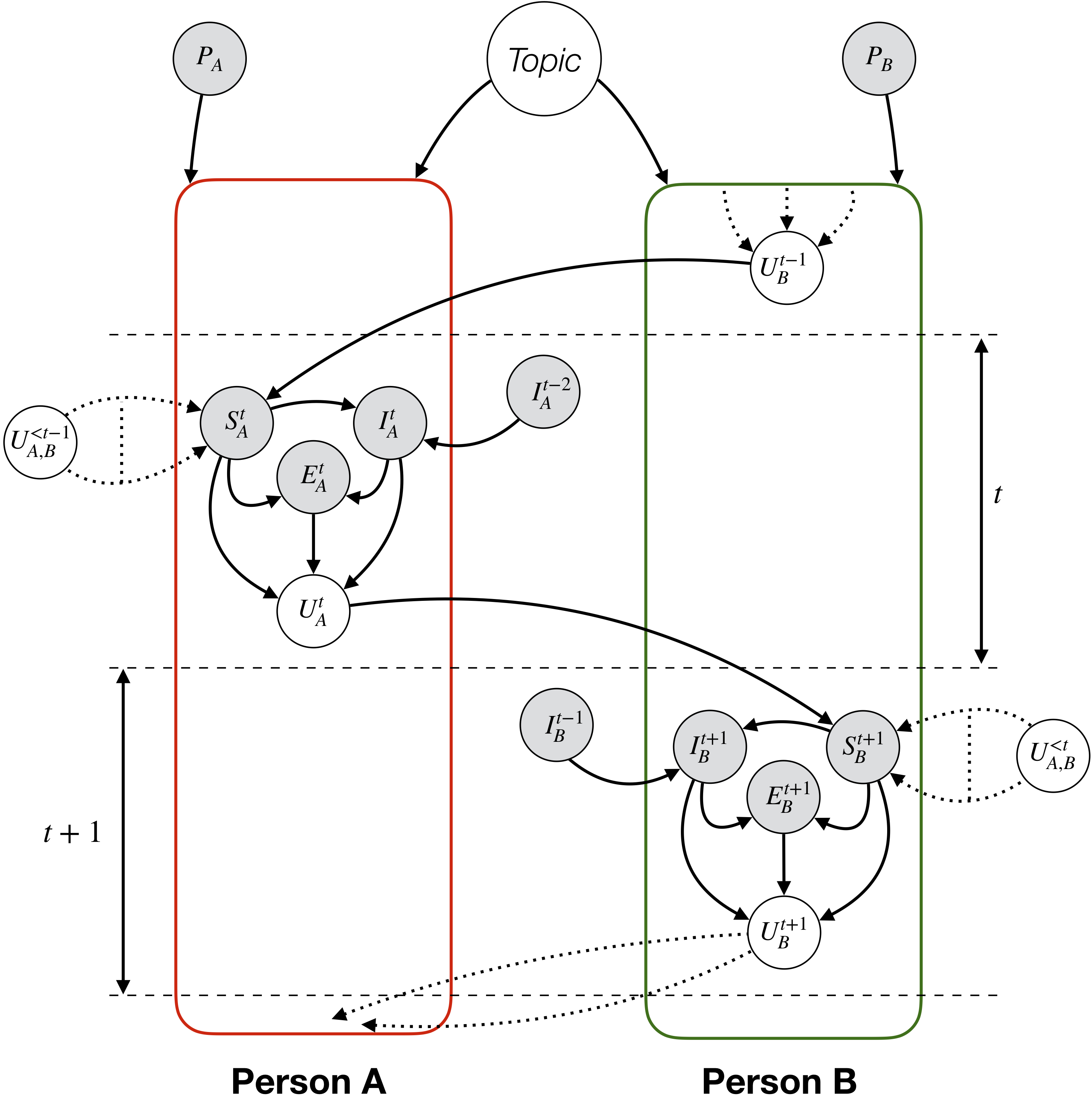 Controlling variables in conversation