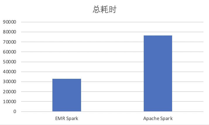 apache-spark-total-10t