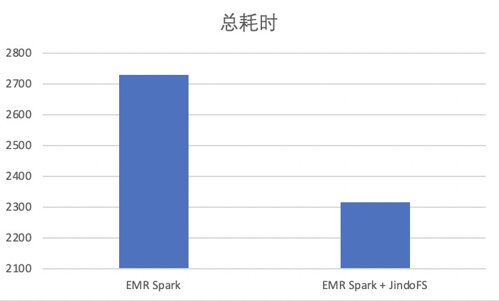 emr-spark-jindofs-total-1t