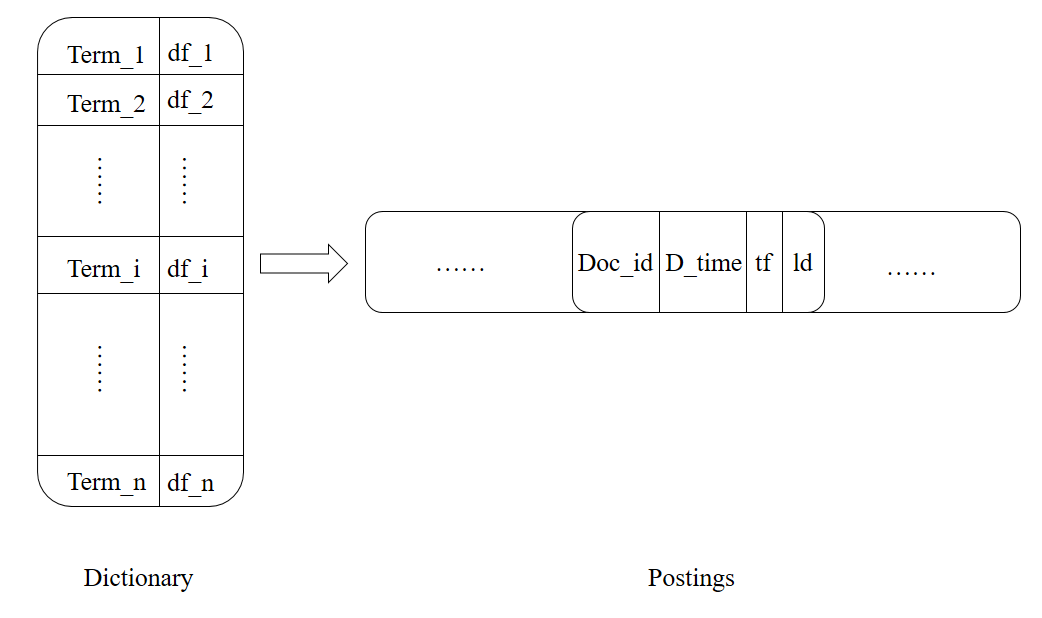 图1：倒排索引结构图