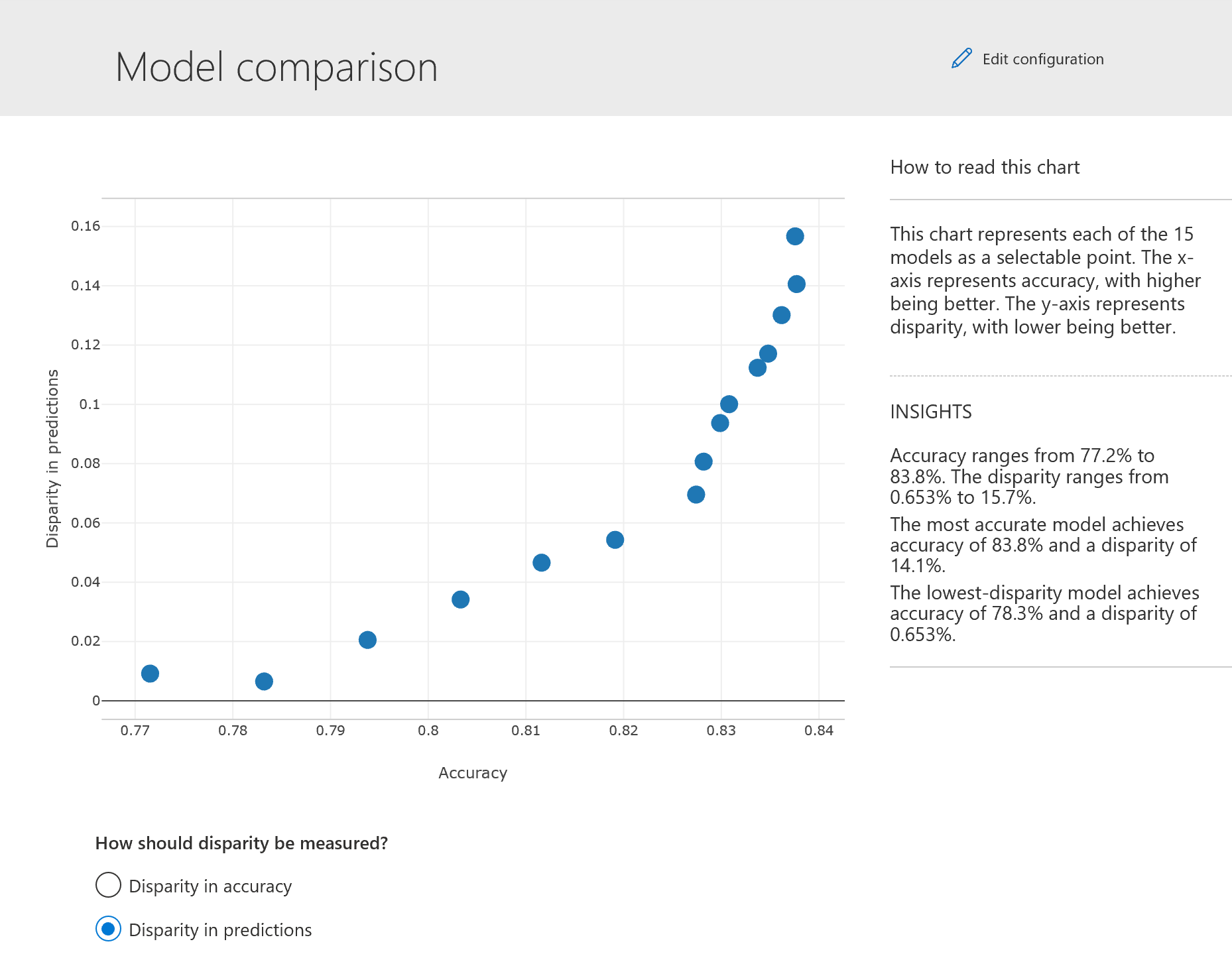 Accuracy Fairness Tradeoff