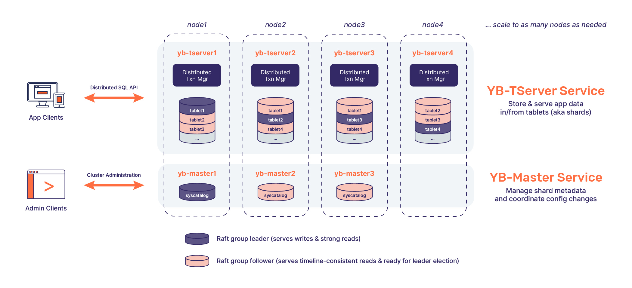 YugaByte DB Architecture