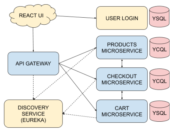 Architecture of microservices based retail marketplace app
