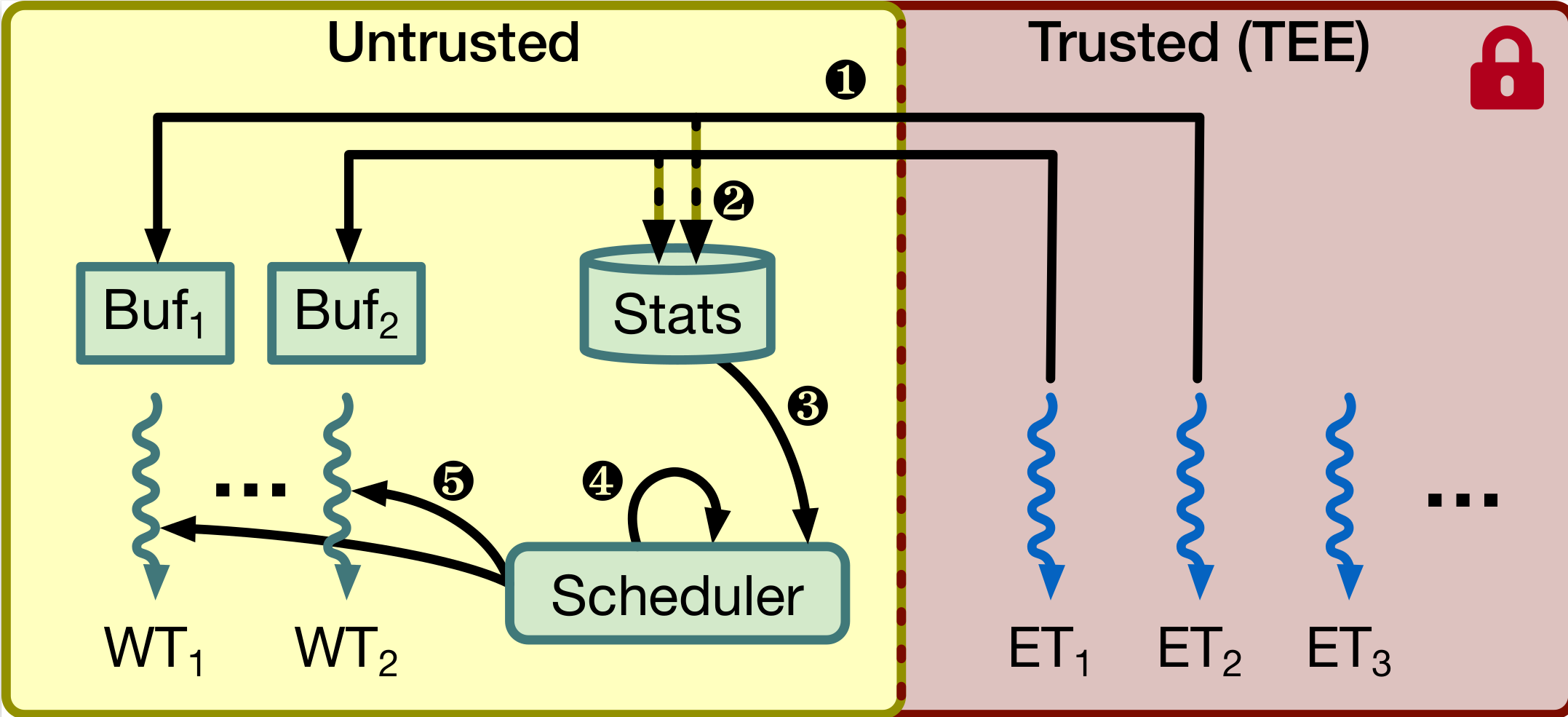 ZC switchless architecture