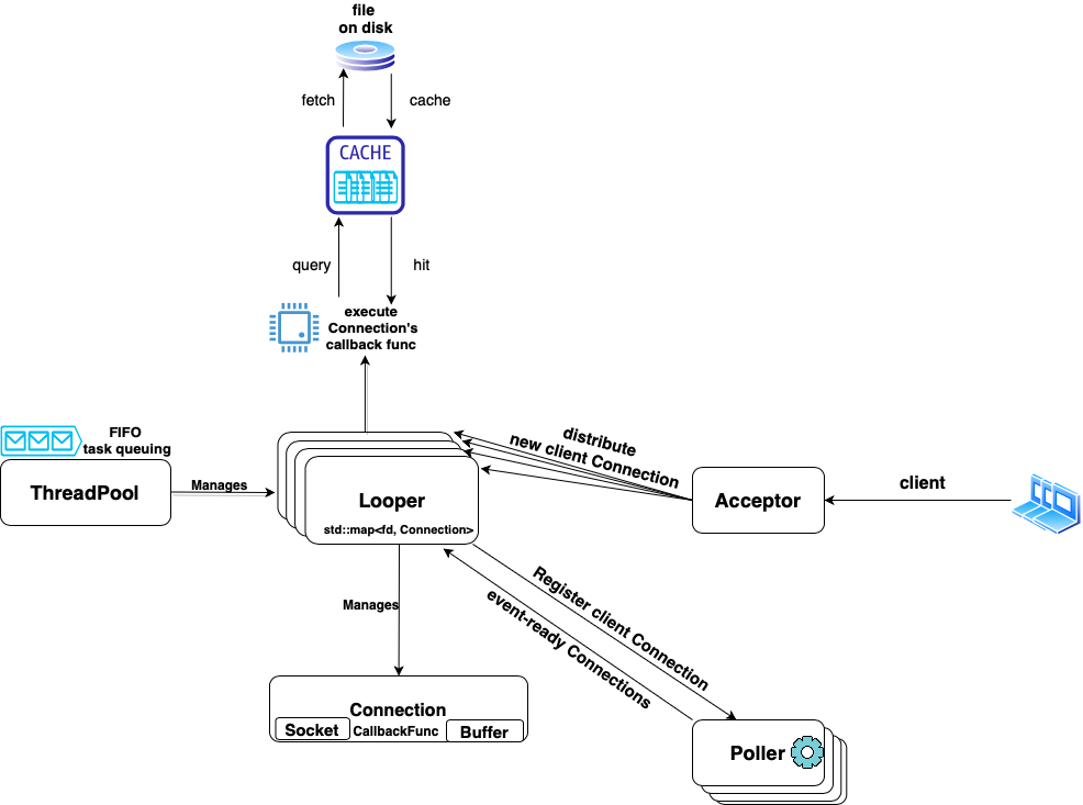 System Architecture New