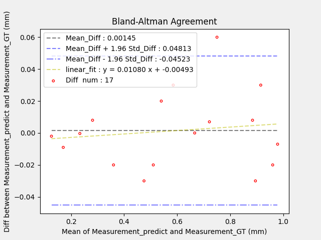 Measurement_Bland-Altman_Agreement