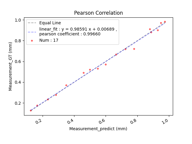 Measurement_Pearson_Correlation