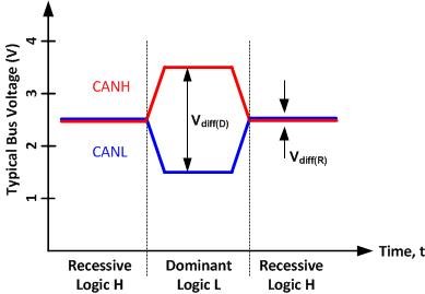 CAN Characteristics