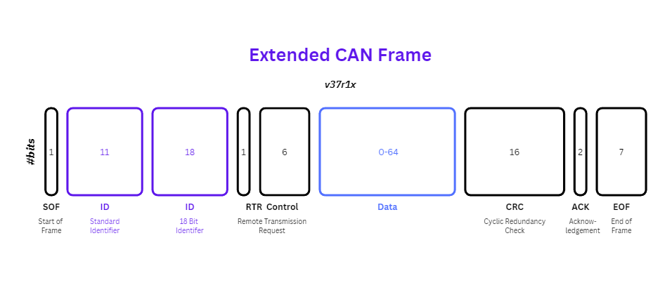 Extended CAN