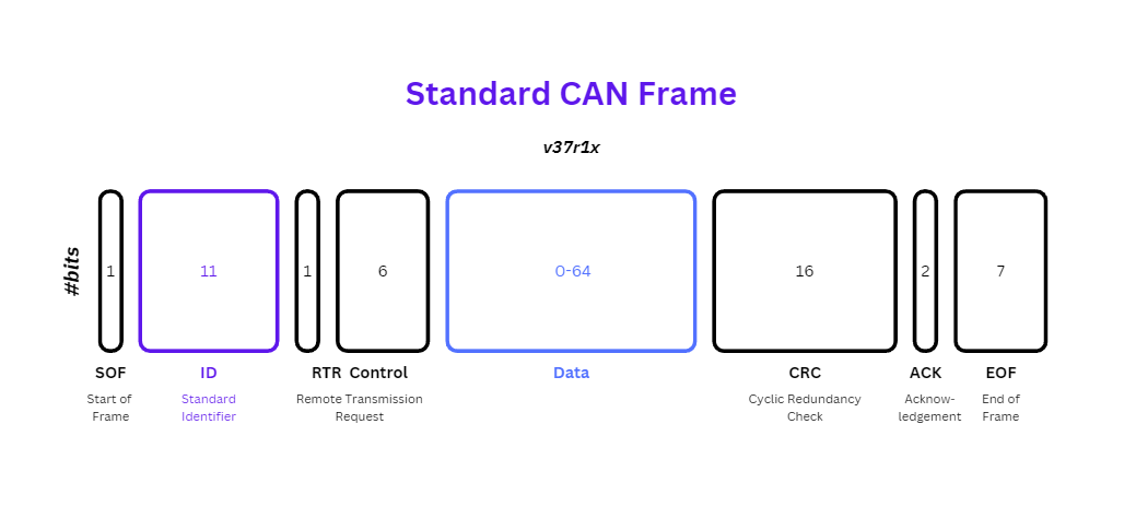 Standard CAN