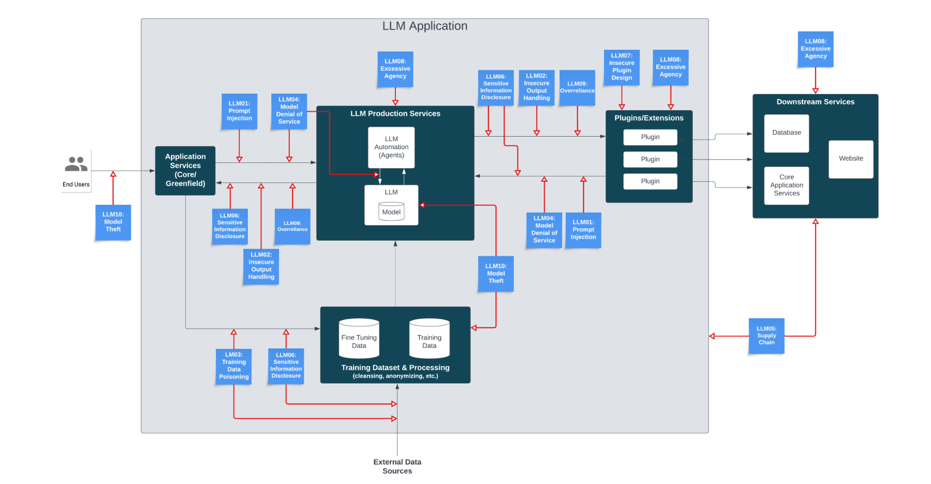 LLM Models