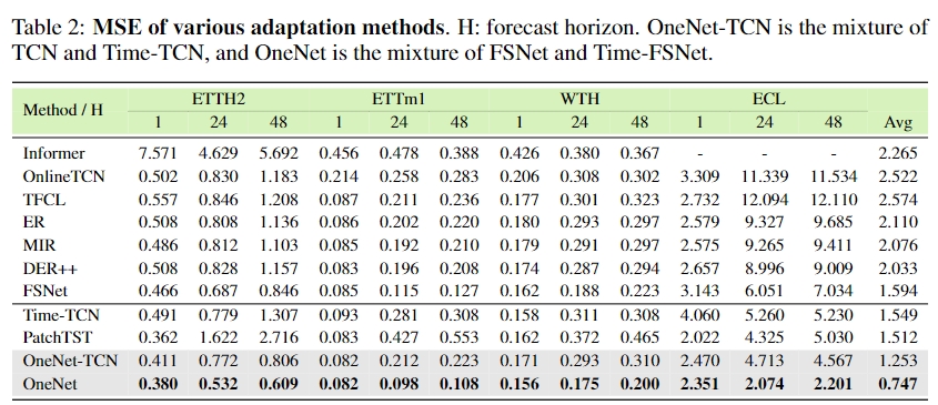 OneNet Result