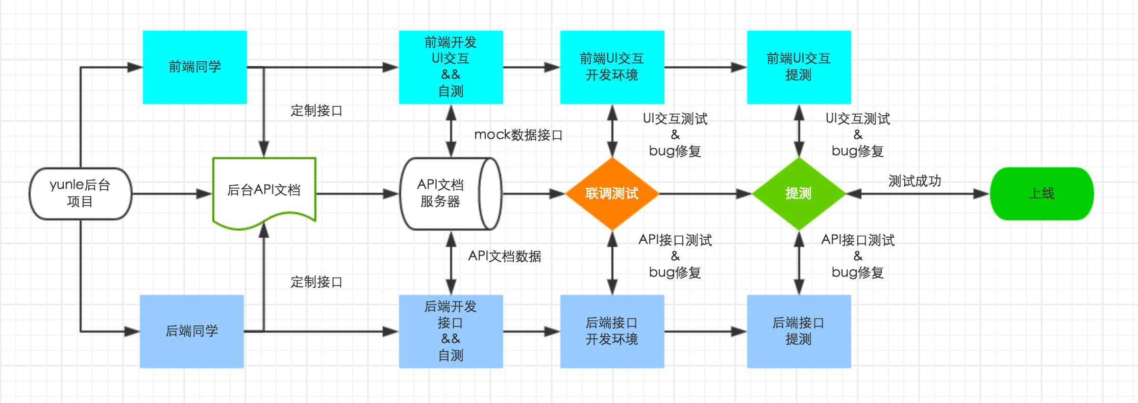 开发流程图