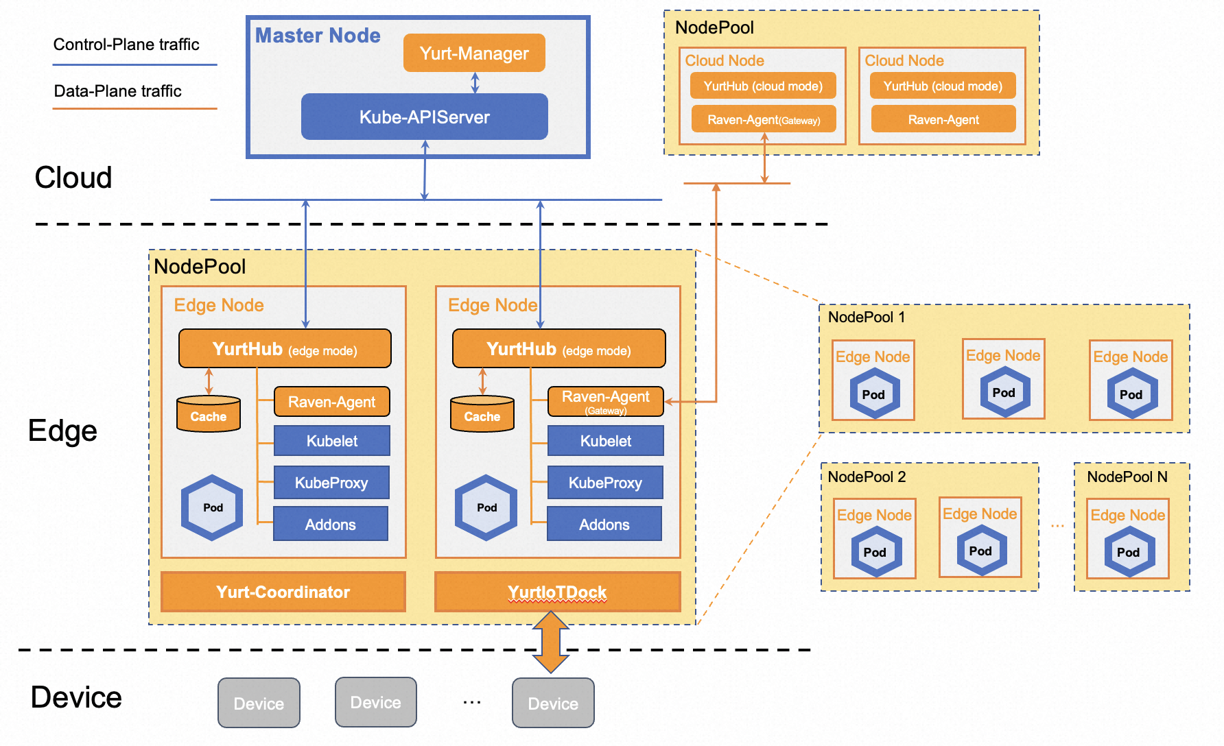 OpenYurt architecture