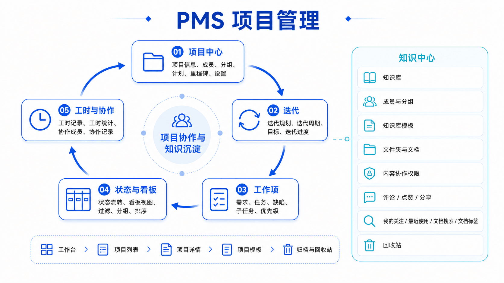 功能图