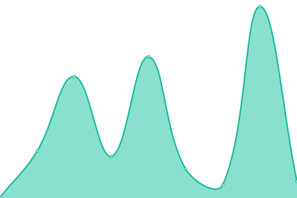 Response time graph