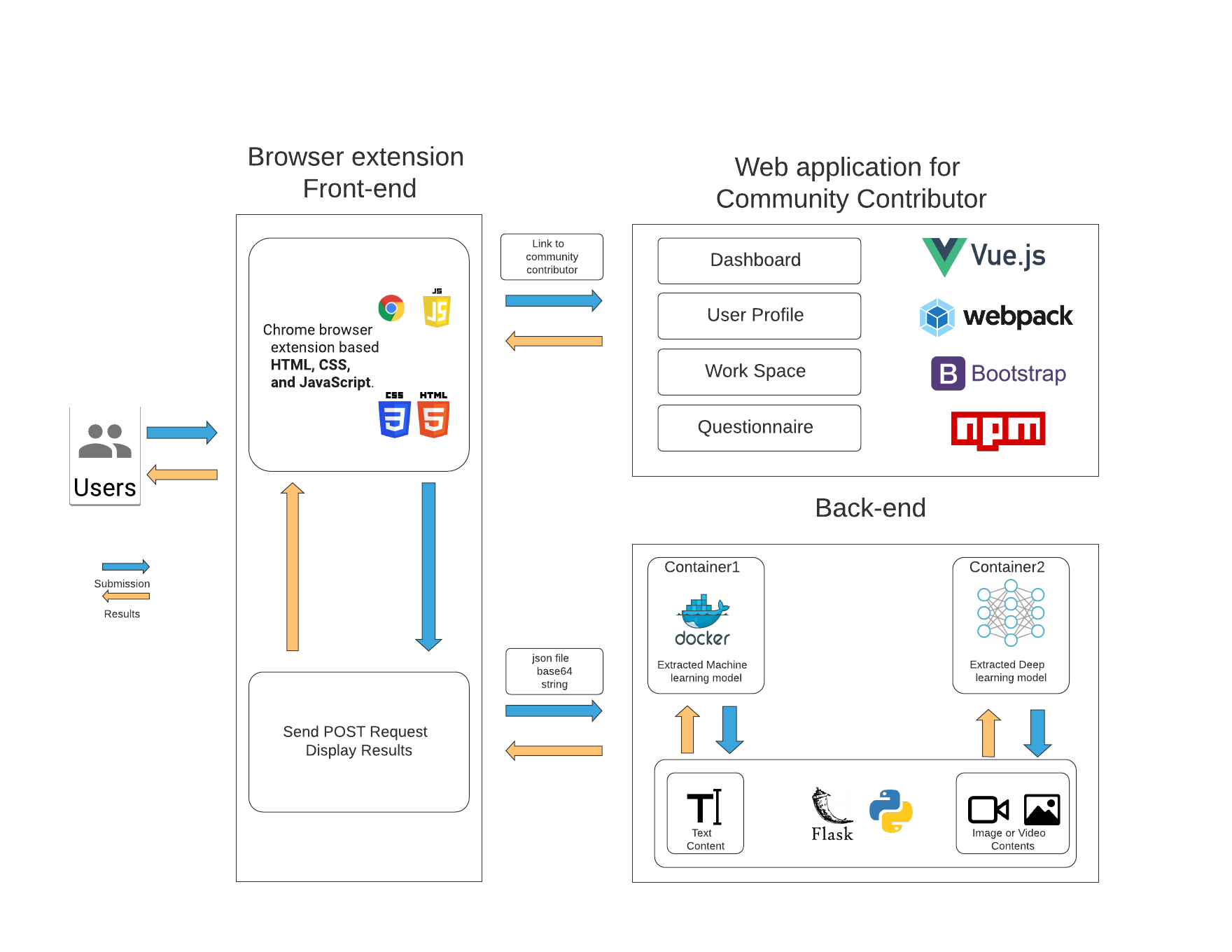 data flow