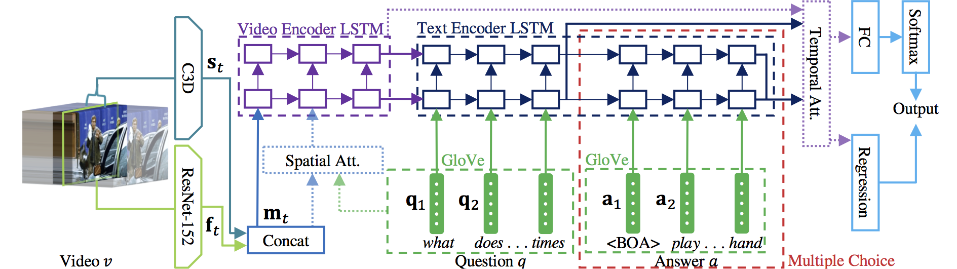 TGIF-QA architecture