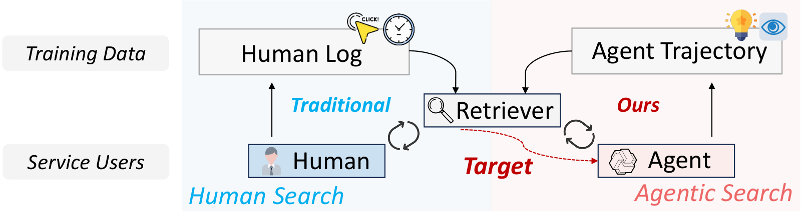 Paradigm shift from human-centric retrieval training to agent-centric retrieval learning