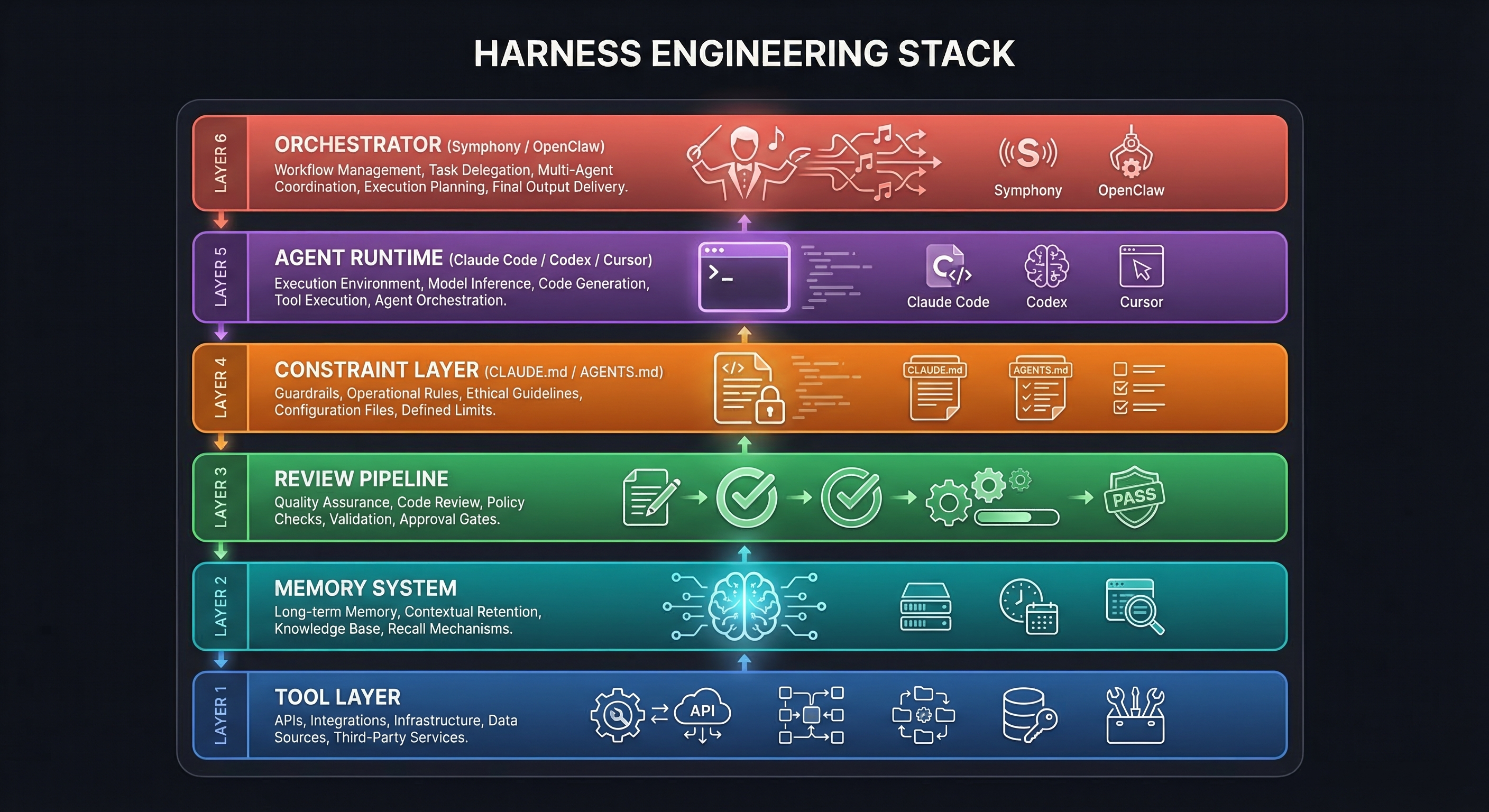 The Harness Engineering Stack — six layers from Tool Layer to Orchestrator