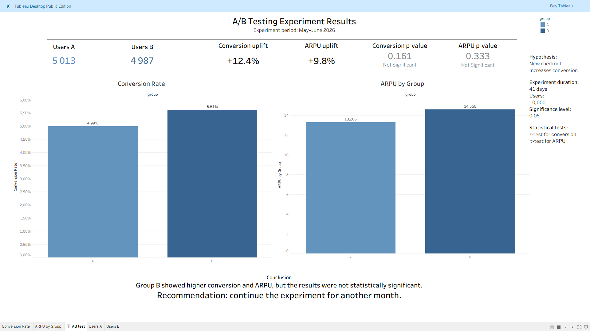 A/B Test Dashboard
