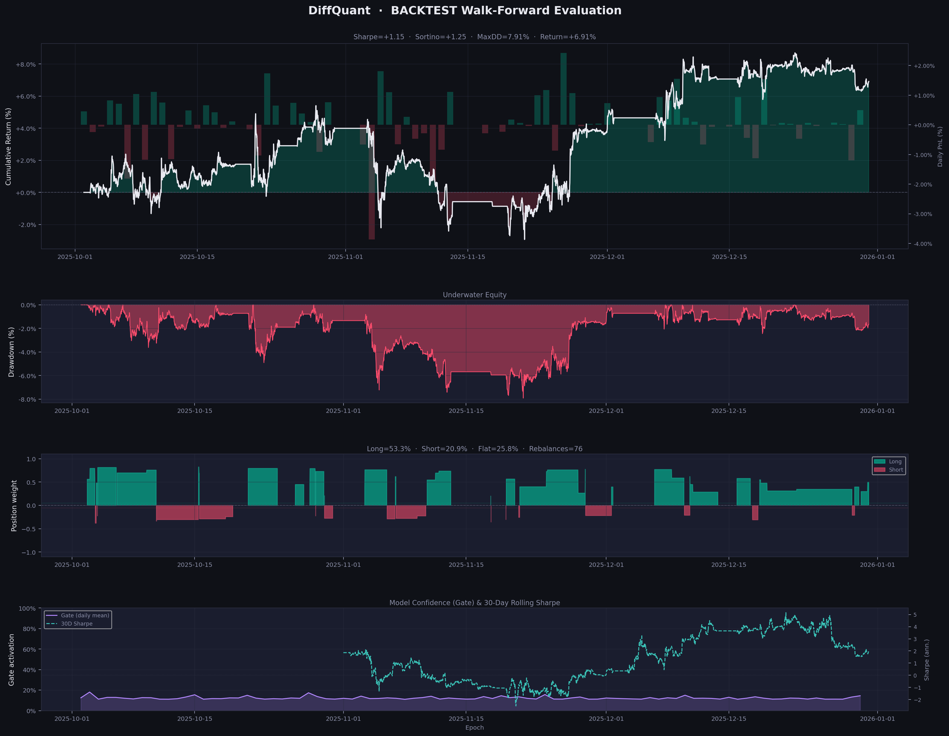 Backtest Walk-Forward Evaluation