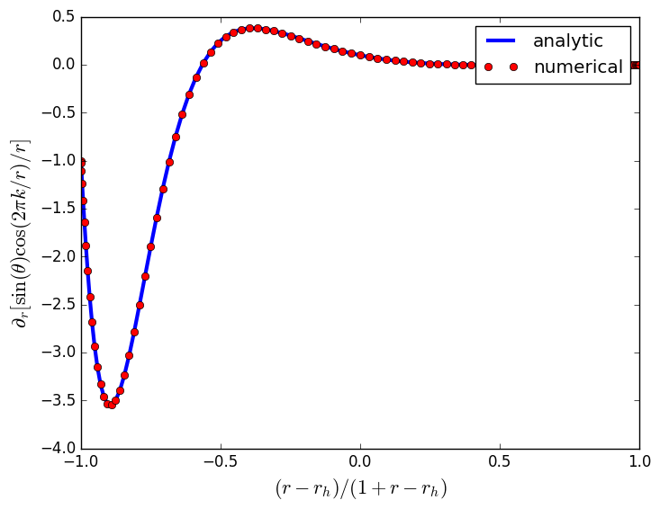 derivative of test function on equator