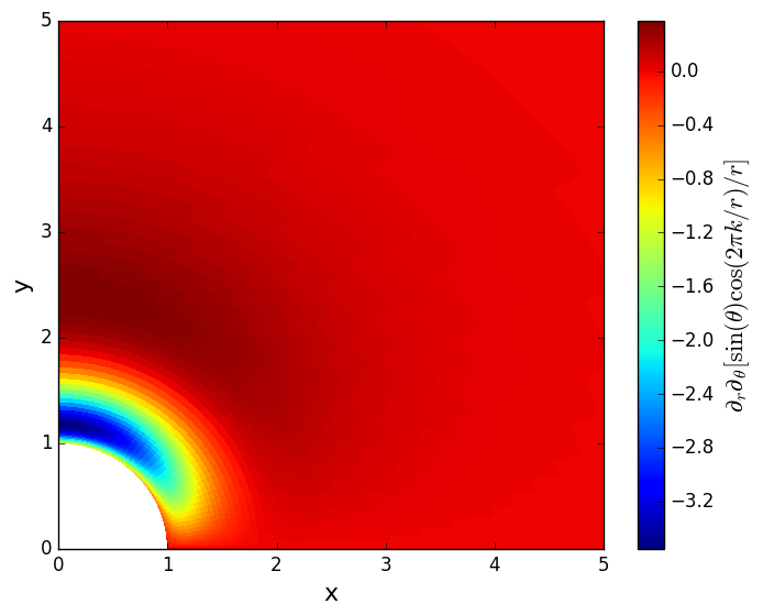 derivative of test function on compact domain