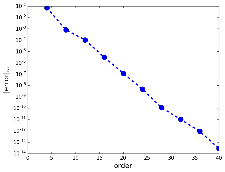 errors on compactified domain