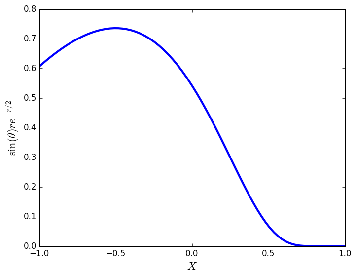 test function on equator