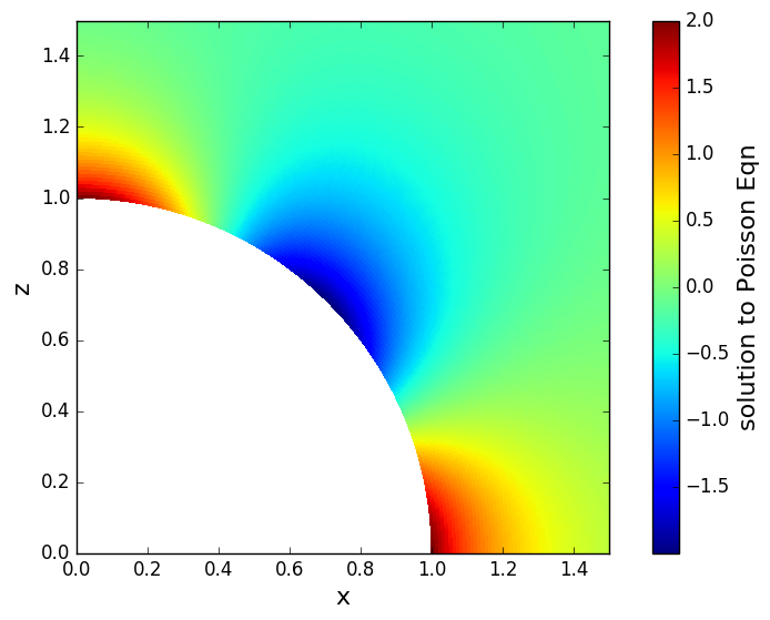 solution to the Poisson equation